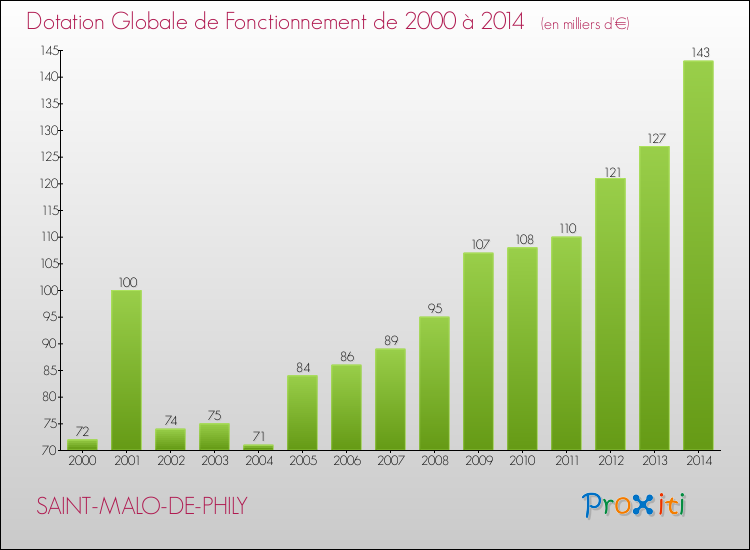 Evolution du montant de la Dotation Globale de Fonctionnement pour la commune de SAINT-MALO-DE-PHILY de 2000 à 2014 Evolution du montant de la Dotation Globale de Fonctionnement pour SAINT-MALO-DE-PHILY de 2000 à 2014