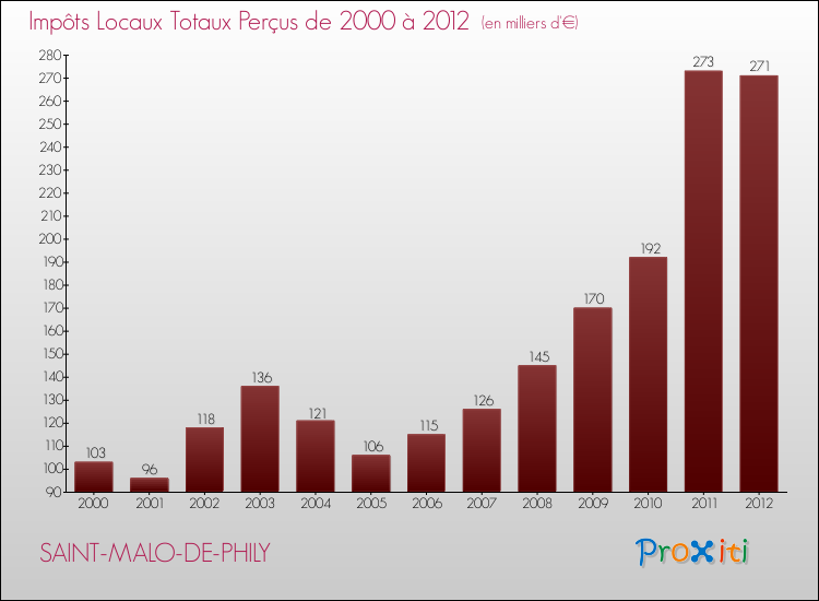 Evolution des Impôts Locaux pour la commune de SAINT-MALO-DE-PHILY de 2000 à 2012 Evolution des Impôts Locaux pour SAINT-MALO-DE-PHILY de 2000 à 2012