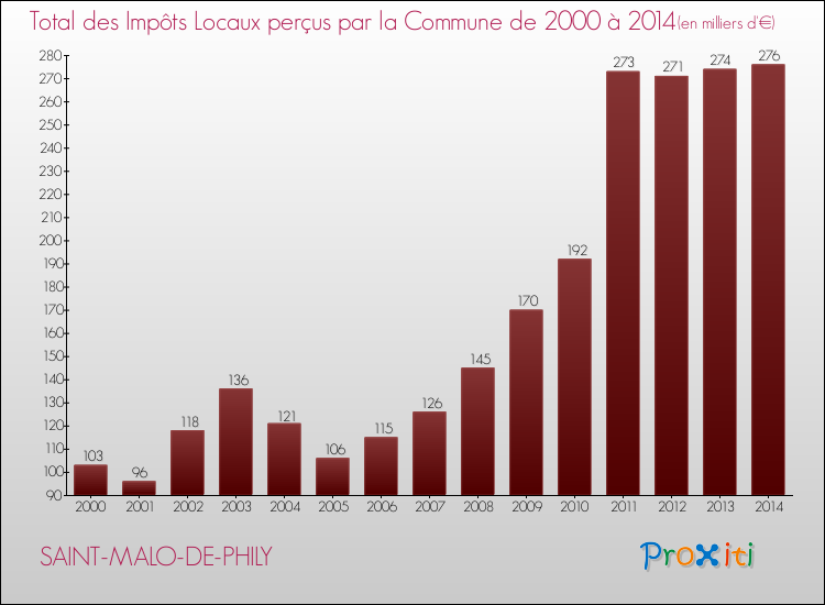Evolution des Impôts Locaux pour la commune de SAINT-MALO-DE-PHILY de 2000 à 2014 Evolution des Impôts Locaux pour SAINT-MALO-DE-PHILY de 2000 à 2014