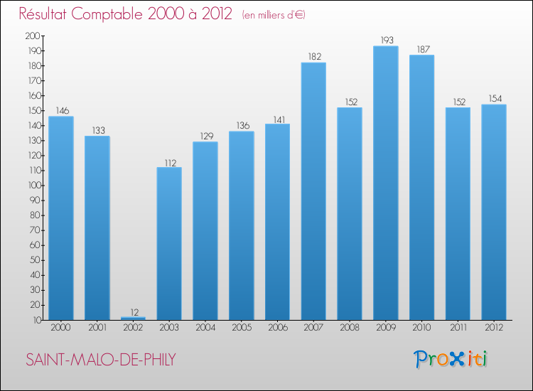 Evolution du résultat comptable pour la commune de SAINT-MALO-DE-PHILY de 2000 à 2012 Evolution du résultat comptable pour SAINT-MALO-DE-PHILY de 2000 à 2012