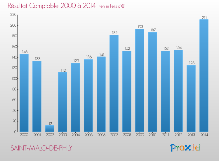 Evolution du résultat comptable pour la commune de SAINT-MALO-DE-PHILY de 2000 à 2014 Evolution du résultat comptable pour SAINT-MALO-DE-PHILY de 2000 à 2014