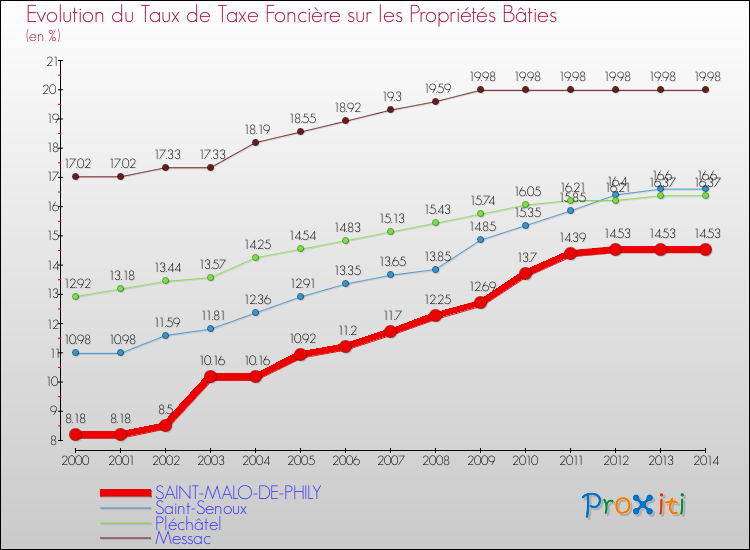 Evolution du taux de la taxe foncière sur le bati pour SAINT-MALO-DE-PHILY et les communes proches de 2000 à 2014 Comparaison des taux de taxe foncière sur le bati pour SAINT-MALO-DE-PHILY et les communes voisines de 2000 à 2014
