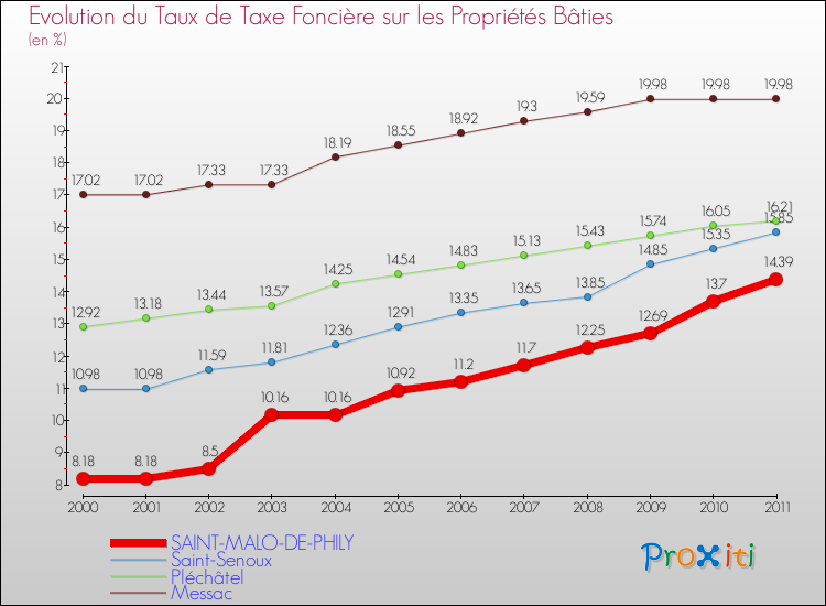 Evolution du taux de la taxe foncière sur le bati pour SAINT-MALO-DE-PHILY et les communes proches Comparaison des taux de taxe foncière sur le bati pour SAINT-MALO-DE-PHILY et les communes voisines
