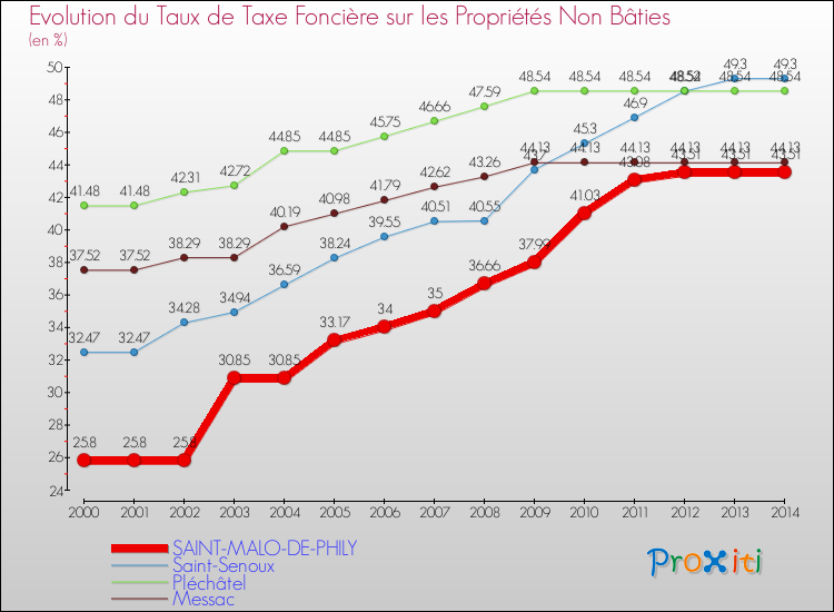 Evolution du taux de la taxe foncière sur les immeubles et terrains non batis pour SAINT-MALO-DE-PHILY et les communes proches de 2000 à 2014 Comparaison des taux de la taxe foncière sur les immeubles et terrains non batis pour SAINT-MALO-DE-PHILY et les communes voisines de 2000 à 2014