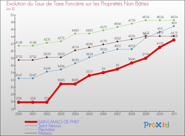 Evolution du taux de la taxe foncière sur les immeubles et terrains non batis pour SAINT-MALO-DE-PHILY et les communes proches Comparaison des taux de la taxe foncière sur les immeubles et terrains non batis pour SAINT-MALO-DE-PHILY et les communes voisines