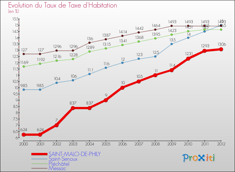 Evolution du taux de la taxe d'habitation pour SAINT-MALO-DE-PHILY et les communes proches Comparaison des taux de la taxe d'habitation pour SAINT-MALO-DE-PHILY et les communes voisines
