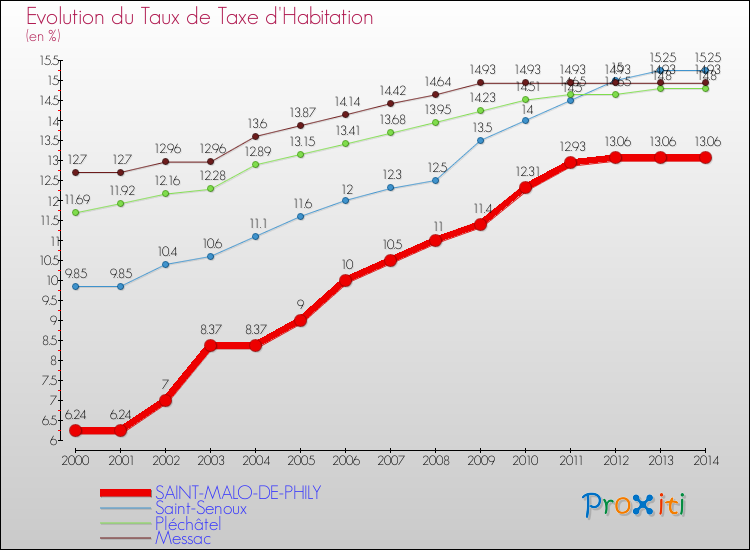 Evolution du taux de la taxe d'habitation pour SAINT-MALO-DE-PHILY et les communes proches de 2000 à 2014 Comparaison des taux de la taxe d'habitation pour SAINT-MALO-DE-PHILY et les communes voisines de 2000 à 2014