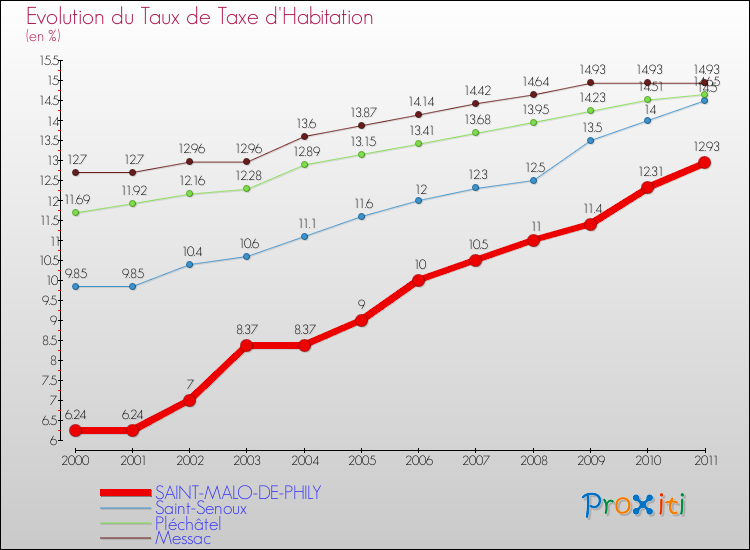 Evolution du taux de la taxe d'habitation pour SAINT-MALO-DE-PHILY et les communes proches Comparaison des taux de la taxe d'habitation pour SAINT-MALO-DE-PHILY et les communes voisines