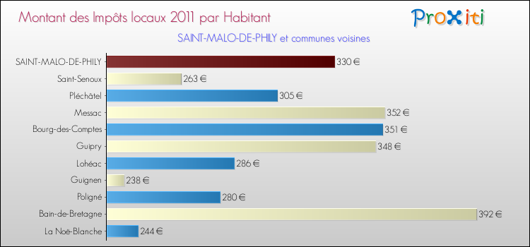 Montant des impôts locaux par Habitant pour SAINT-MALO-DE-PHILY et les communes proches Comparaison des impôts locaux par habitant pour SAINT-MALO-DE-PHILY et les communes voisines