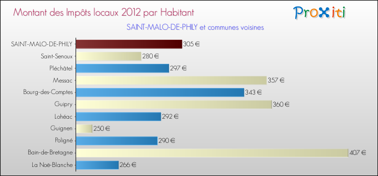Montant des impôts locaux par Habitant pour SAINT-MALO-DE-PHILY et les communes proches Comparaison des impôts locaux par habitant pour SAINT-MALO-DE-PHILY et les communes voisines