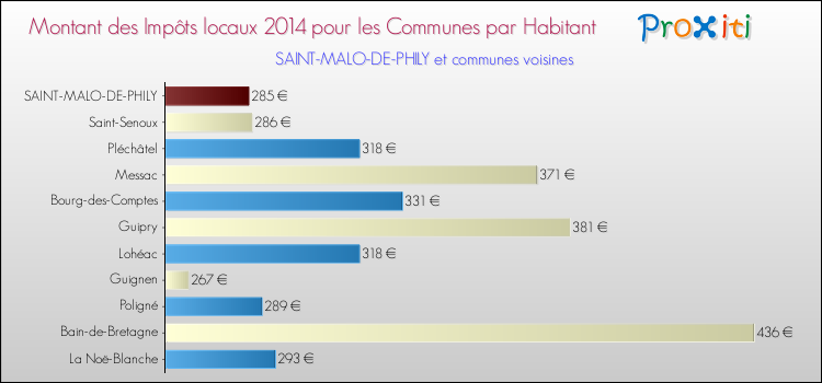 Montant des impôts locaux par Habitant pour SAINT-MALO-DE-PHILY et les communes proches en 2014 Comparaison des impôts locaux par habitant pour SAINT-MALO-DE-PHILY et les communes voisines en 2014