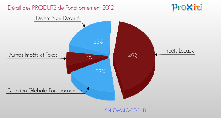 Décomposition du Budget de Fonctionnement 2012 de la commune de SAINT-MALO-DE-PHILY Budget de Fonctionnement 2012 pour la commune de SAINT-MALO-DE-PHILY