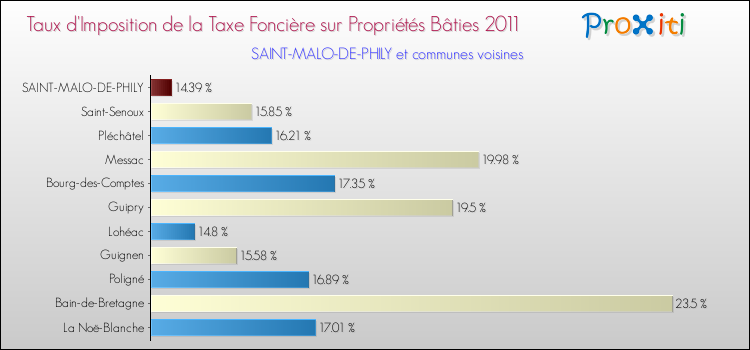 Taux d'imposition de la taxe foncière sur le bati 2011 pour SAINT-MALO-DE-PHILY et les communes proches Comparaison des taux d'imposition de la taxe foncière sur le bati 2011 pour SAINT-MALO-DE-PHILY et les communes voisines