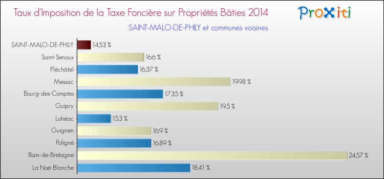Taux d'imposition de la taxe foncière sur le bati 2014 pour SAINT-MALO-DE-PHILY et les communes proches Comparaison des taux d'imposition de la taxe foncière sur le bati 2014 pour SAINT-MALO-DE-PHILY et les communes voisines