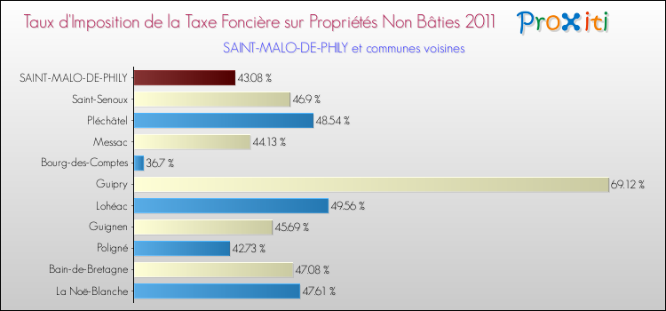 Taux d'imposition de la taxe foncière sur les immeubles et terrains non batis 2011 pour SAINT-MALO-DE-PHILY et les communes proches Comparaison des taux d'imposition de la taxe foncière sur les immeubles et terrains non batis 2011 pour SAINT-MALO-DE-PHILY et les communes voisines