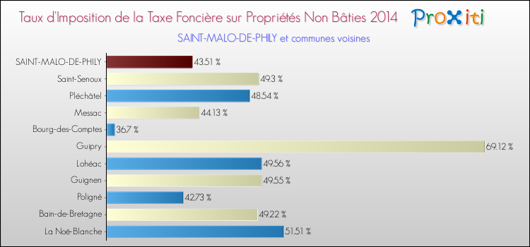 Taux d'imposition de la taxe foncière sur les immeubles et terrains non batis 2014 pour SAINT-MALO-DE-PHILY et les communes proches Comparaison des taux d'imposition de la taxe foncière sur les immeubles et terrains non batis 2014 pour SAINT-MALO-DE-PHILY et les communes voisines