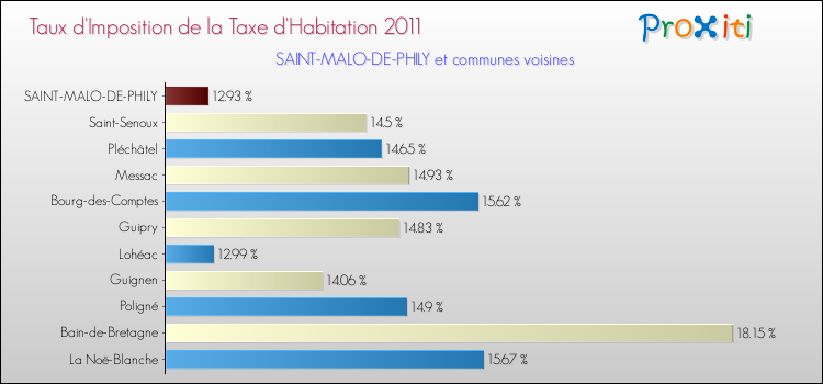 Taux d'imposition de la taxe d'habitation 2011 pour SAINT-MALO-DE-PHILY et les communes proches Comparaison des taux d'imposition de la taxe d'habitation 2011 pour SAINT-MALO-DE-PHILY et les communes voisines