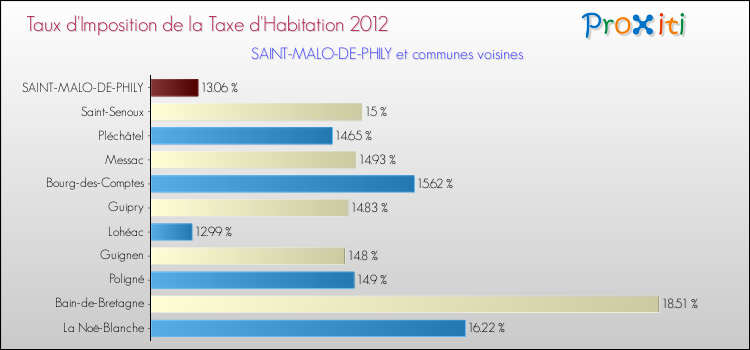 Taux d'imposition de la taxe d'habitation 2012 pour SAINT-MALO-DE-PHILY et les communes proches Comparaison des taux d'imposition de la taxe d'habitation 2012 pour SAINT-MALO-DE-PHILY et les communes voisines