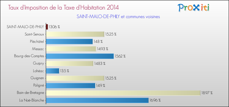 Taux d'imposition de la taxe d'habitation 2014 pour SAINT-MALO-DE-PHILY et les communes proches Comparaison des taux d'imposition de la taxe d'habitation 2014 pour SAINT-MALO-DE-PHILY et les communes voisines