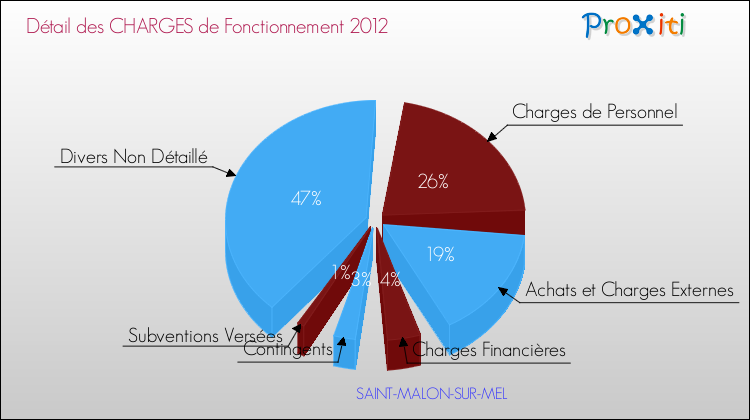 Décomposition des Charges de Fonctionnement 2012 de la commune de SAINT-MALON-SUR-MEL Charges de Fonctionnement 2012 pour la commune de SAINT-MALON-SUR-MEL