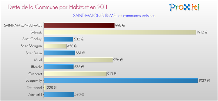 Dette par habitant de la commune en 2011 pour SAINT-MALON-SUR-MEL et les communes proches Comparaison de la dette par habitant de la commune en 2011 pour SAINT-MALON-SUR-MEL et les communes voisines