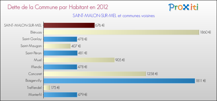 Dette par habitant de la commune en 2012 pour SAINT-MALON-SUR-MEL et les communes proches Comparaison de la dette par habitant de la commune en 2012 pour SAINT-MALON-SUR-MEL et les communes voisines