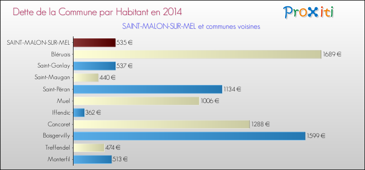 Dette par habitant de la commune en 2014 pour SAINT-MALON-SUR-MEL et les communes proches Comparaison de la dette par habitant de la commune en 2014 pour SAINT-MALON-SUR-MEL et les communes voisines