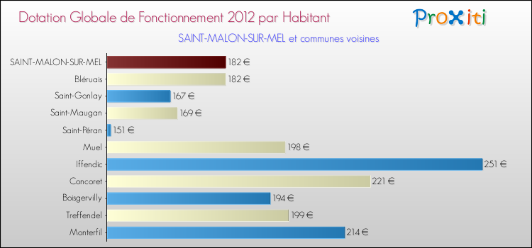Montant des dotations globales de fonctionnement DGF par Habitant pour SAINT-MALON-SUR-MEL et les communes proches Comparaison des des dotations globales de fonctionnement DGF par habitant pour SAINT-MALON-SUR-MEL et les communes voisines
