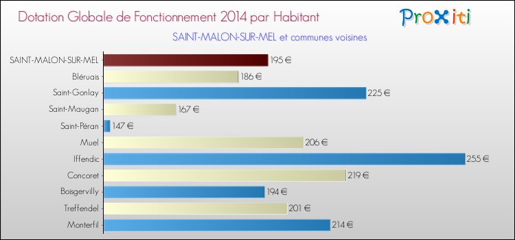 Montant des dotations globales de fonctionnement DGF par Habitant pour SAINT-MALON-SUR-MEL et les communes proches en 2014. Comparaison des des dotations globales de fonctionnement DGF par habitant pour SAINT-MALON-SUR-MEL et les communes voisines en 2014.