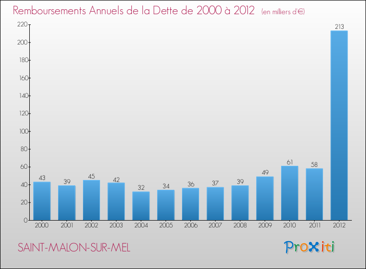 Evolution de l'annuité de la dette pour la commune de SAINT-MALON-SUR-MEL de 2000 à 2012 Annuités de la dette pour SAINT-MALON-SUR-MEL de 2000 à 2012