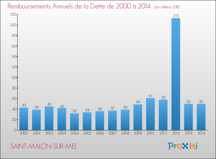 Evolution de l'annuité de la dette pour la commune de SAINT-MALON-SUR-MEL de 2000 à 2014 Annuités de la dette pour SAINT-MALON-SUR-MEL de 2000 à 2014