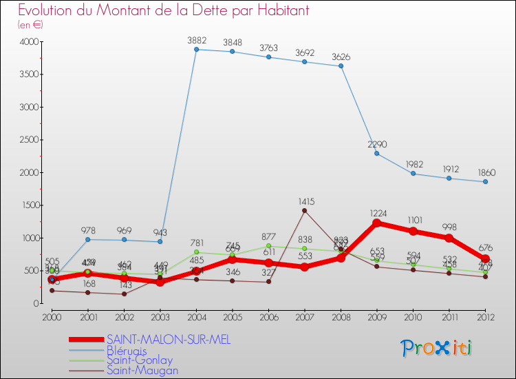 Evolution de la dette par habitant pour la commune de SAINT-MALON-SUR-MEL et les communes proches de 2000 à 2012 Comparaison de la dette par habitant pour SAINT-MALON-SUR-MEL et les communes voisines de 2000 à 2012