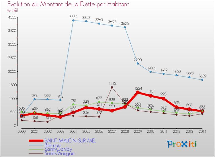Evolution de la dette par habitant pour la commune de SAINT-MALON-SUR-MEL et les communes proches de 2000 à 2014 Comparaison de la dette par habitant pour SAINT-MALON-SUR-MEL et les communes voisines de 2000 à 2014