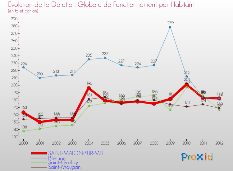 Evolution et montant de la dotation globale de fonctionnement par Habitant pour SAINT-MALON-SUR-MEL et les communes proches Comparaison des dotations globales de fonctionnement par habitant pour SAINT-MALON-SUR-MEL et les communes voisines