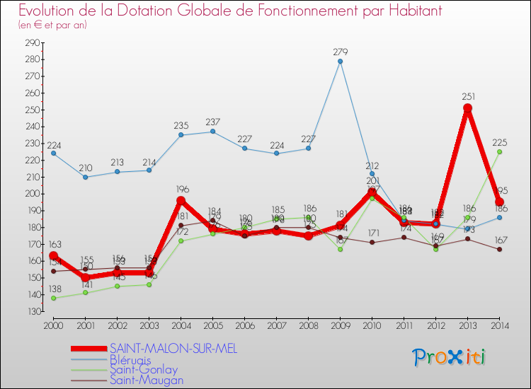 Evolution et montant de la dotation globale de fonctionnement par Habitant pour SAINT-MALON-SUR-MEL et les communes proches de 2000 à 2014. Comparaison des dotations globales de fonctionnement par habitant pour SAINT-MALON-SUR-MEL et les communes voisines de 2000 à 2014.