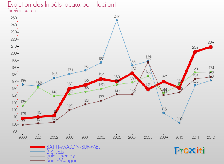 Evolution et montant des impôts locaux par Habitant pour SAINT-MALON-SUR-MEL et les communes proches Comparaison des impôts locaux par habitant pour SAINT-MALON-SUR-MEL et les communes voisines