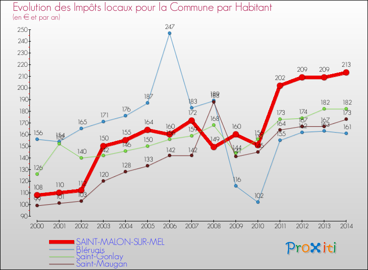 Evolution et montant des impôts locaux par Habitant pour SAINT-MALON-SUR-MEL et les communes proches de 2000 à 2014 Comparaison des impôts locaux par habitant pour SAINT-MALON-SUR-MEL et les communes voisines de 2000 à 2014