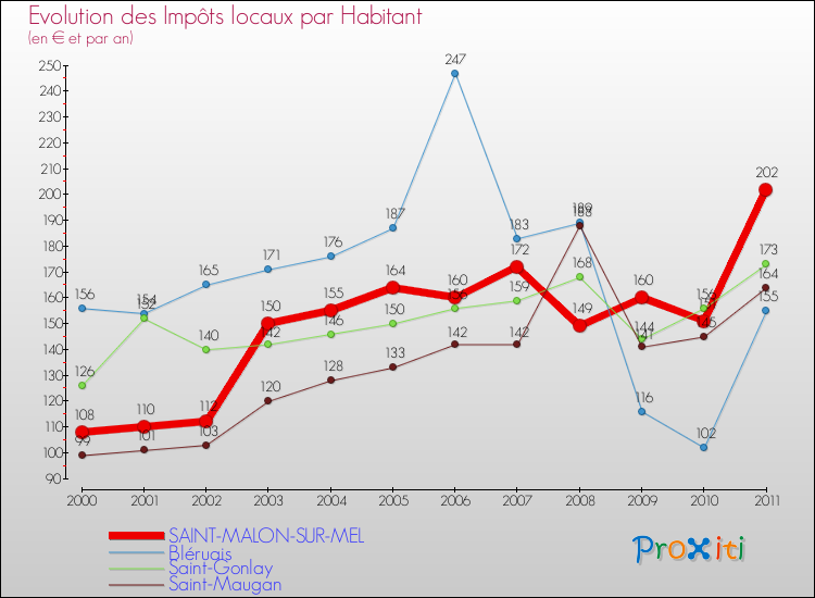 Evolution et montant des impôts locaux par Habitant pour SAINT-MALON-SUR-MEL et les communes proches Comparaison des impôts locaux par habitant pour SAINT-MALON-SUR-MEL et les communes voisines