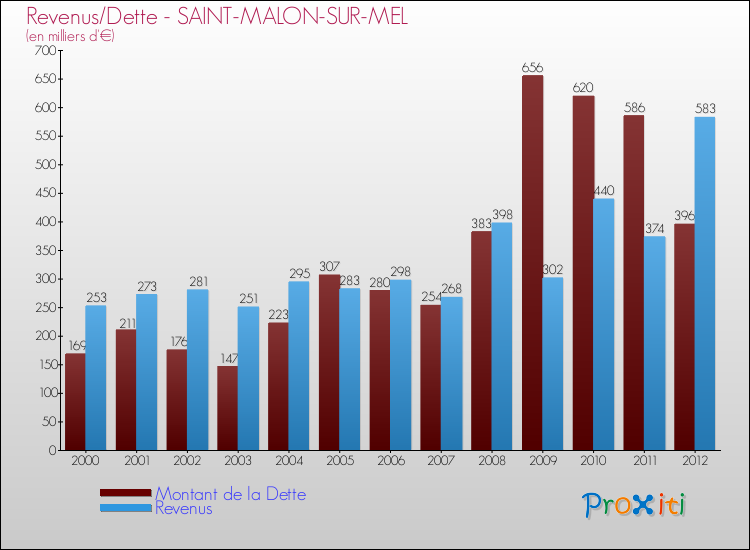 Evolution comparée de la dette et des revenus pour la commune de SAINT-MALON-SUR-MEL de 2000 à 2012 Comparaison de la dette et des revenus pour SAINT-MALON-SUR-MEL de 2000 à 2012