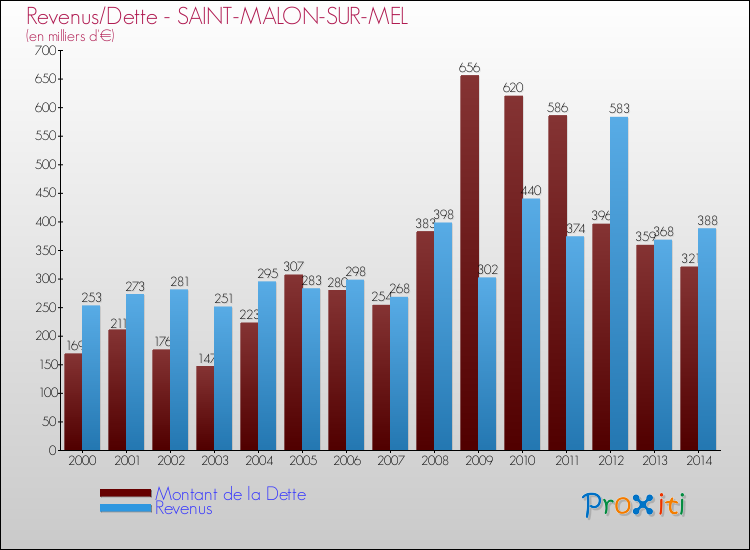 Evolution comparée de la dette et des revenus pour la commune de SAINT-MALON-SUR-MEL de 2000 à 2014 Comparaison de la dette et des revenus pour SAINT-MALON-SUR-MEL de 2000 à 2014