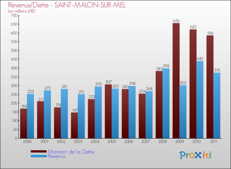 Evolution comparée de la dette et des revenus pour la commune de SAINT-MALON-SUR-MEL de 2000 à 2011 Comparaison de la dette et des revenus pour SAINT-MALON-SUR-MEL de 2000 à 2011