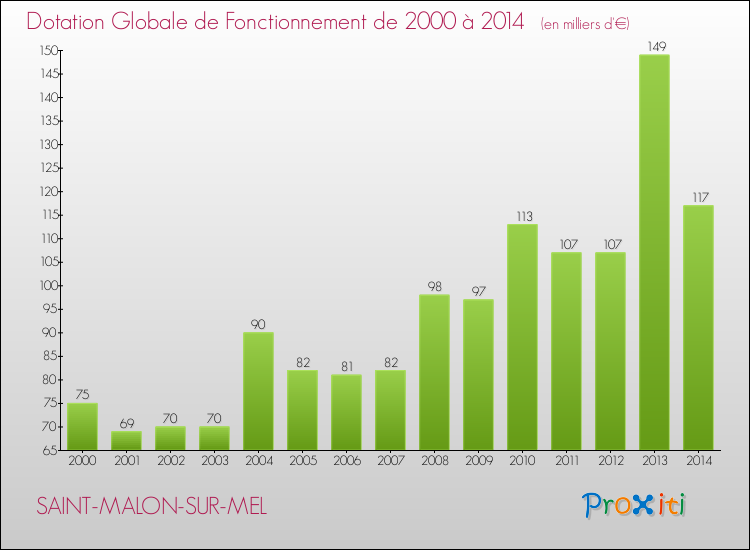 Evolution du montant de la Dotation Globale de Fonctionnement pour la commune de SAINT-MALON-SUR-MEL de 2000 à 2014 Evolution du montant de la Dotation Globale de Fonctionnement pour SAINT-MALON-SUR-MEL de 2000 à 2014