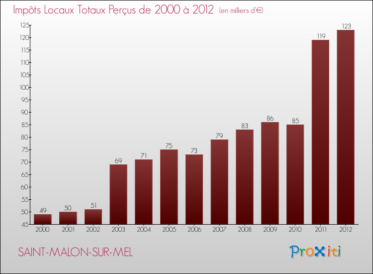 Evolution des Impôts Locaux pour la commune de SAINT-MALON-SUR-MEL de 2000 à 2012 Evolution des Impôts Locaux pour SAINT-MALON-SUR-MEL de 2000 à 2012