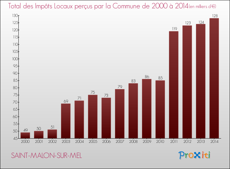 Evolution des Impôts Locaux pour la commune de SAINT-MALON-SUR-MEL de 2000 à 2014 Evolution des Impôts Locaux pour SAINT-MALON-SUR-MEL de 2000 à 2014