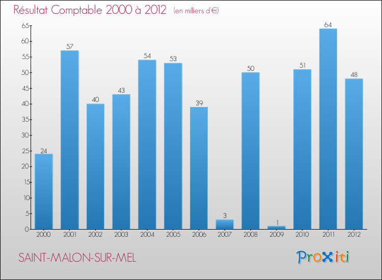 Evolution du résultat comptable pour la commune de SAINT-MALON-SUR-MEL de 2000 à 2012 Evolution du résultat comptable pour SAINT-MALON-SUR-MEL de 2000 à 2012
