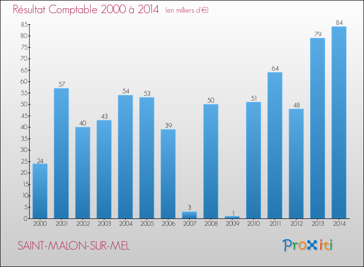 Evolution du résultat comptable pour la commune de SAINT-MALON-SUR-MEL de 2000 à 2014 Evolution du résultat comptable pour SAINT-MALON-SUR-MEL de 2000 à 2014