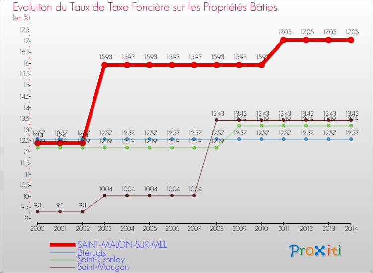 Evolution du taux de la taxe foncière sur le bati pour SAINT-MALON-SUR-MEL et les communes proches de 2000 à 2014 Comparaison des taux de taxe foncière sur le bati pour SAINT-MALON-SUR-MEL et les communes voisines de 2000 à 2014