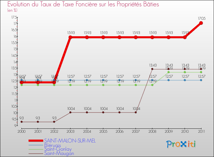 Evolution du taux de la taxe foncière sur le bati pour SAINT-MALON-SUR-MEL et les communes proches Comparaison des taux de taxe foncière sur le bati pour SAINT-MALON-SUR-MEL et les communes voisines