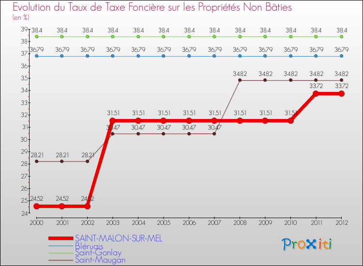 Evolution du taux de la taxe foncière sur les immeubles et terrains non batis pour SAINT-MALON-SUR-MEL et les communes proches de 2000 à 2012 Comparaison des taux de la taxe foncière sur les immeubles et terrains non batis pour SAINT-MALON-SUR-MEL et les communes voisines de 2000 à 2012