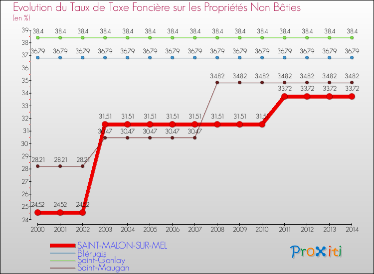 Evolution du taux de la taxe foncière sur les immeubles et terrains non batis pour SAINT-MALON-SUR-MEL et les communes proches de 2000 à 2014 Comparaison des taux de la taxe foncière sur les immeubles et terrains non batis pour SAINT-MALON-SUR-MEL et les communes voisines de 2000 à 2014